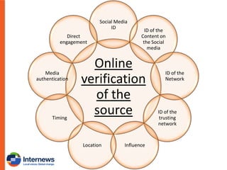 Social Media
ID
Direct
engagement

Media
authentication

Timing

ID of the
Content on
the Social
media

Online
verification
of the
source
Location

Influence

ID of the
Network

ID of the
trusting
network

 