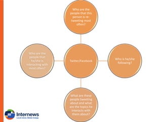 Who are the
people that this
person is retweeting most
often?

Who are the
people that
he/she is
interacting with
most often?

Twitter/Facebook

What are these
people tweeting
about and what
are the topics he
interacts with
them about?

Who is he/she
following?

 