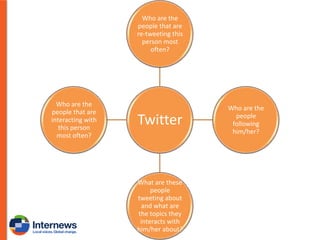 Who are the
people that are
re-tweeting this
person most
often?

Who are the
people that are
interacting with
this person
most often?

Twitter

What are these
people
tweeting about
and what are
the topics they
interacts with
him/her about?

Who are the
people
following
him/her?

 