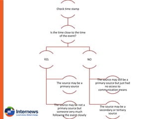 Check time stamp

Is the time close to the time
of the event?

YES

NO

The source may be a
primary source

The source may still be a
primary source but just had
no access to
communication means

The source may be not a
primary source but
someone very much
following the event closely

The source may be a
secondary or tertiary
source

 