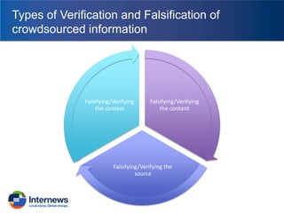 Types of Verification and Falsification of
crowdsourced information

Falsifying/Verifying
the context

Falsifying/Verifying
the content

Falsifying/Verifying the
source

 