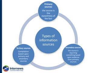 Primary
sources
the source is
the
eyewitness of
the fact

Types of
information
sources
Tertiary sources

Secondary sources

Compilation
based upon
primary and
secondary
sources

the source is
reporting
something based
upon evidence
from primary
sources

 
