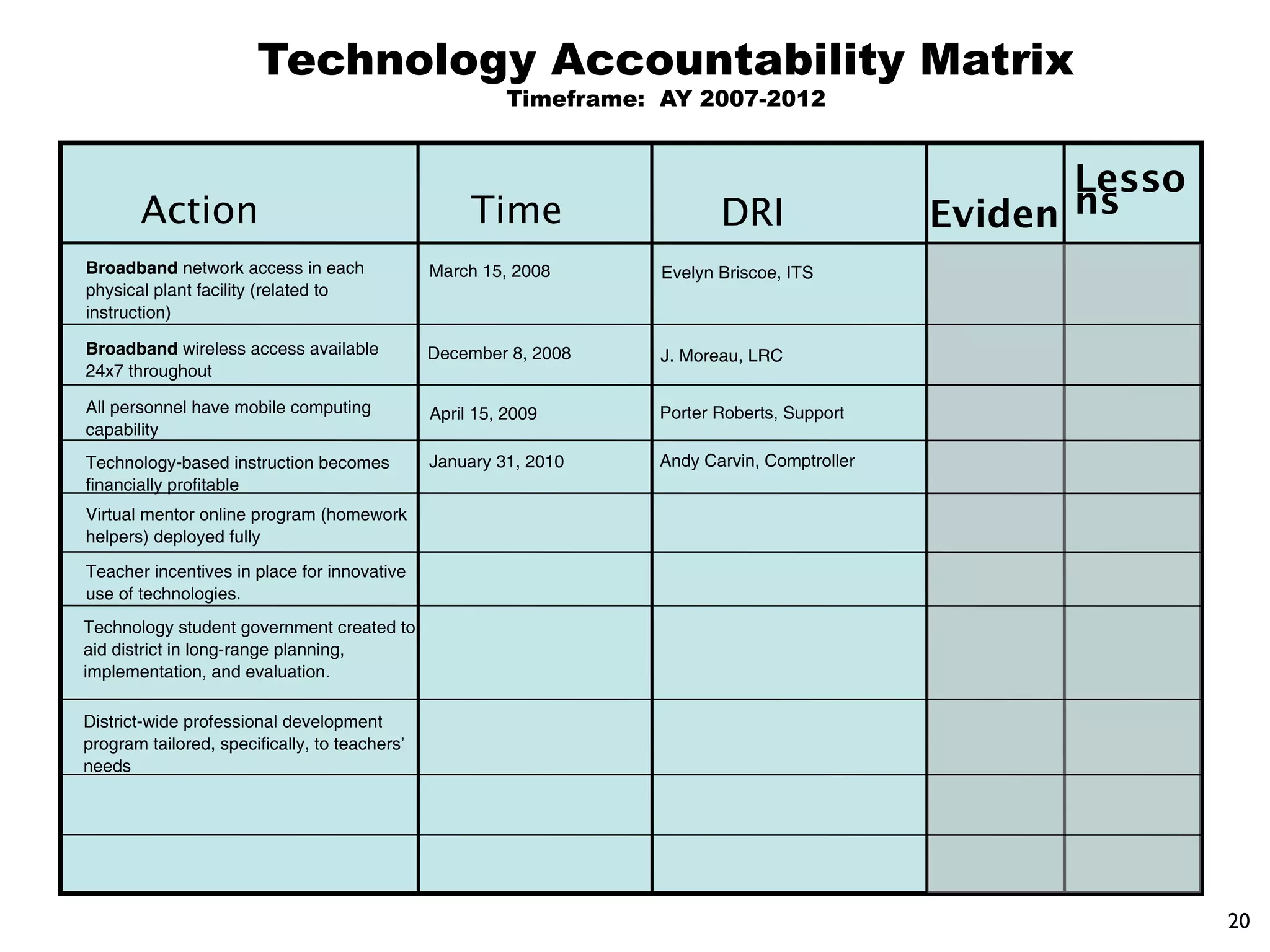 Technology Accountability Matrix
                                                        Timeframe: AY 2007-2012


                                                                                                     Lesso
       Action                                       Time                  DRI                 Eviden ns
Broadband network access in each               March 15, 2008      Evelyn Briscoe, ITS
physical plant facility (related to
instruction)

Broadband wireless access available            December 8, 2008    J. Moreau, LRC
24x7 throughout

All personnel have mobile computing            April 15, 2009      Porter Roberts, Support
capability
Technology-based instruction becomes           January 31, 2010    Andy Carvin, Comptroller
financially profitable
Virtual mentor online program (homework
helpers) deployed fully
Teacher incentives in place for innovative
use of technologies.
Technology student government created to
aid district in long-range planning,
implementation, and evaluation.

District-wide professional development
program tailored, specifically, to teachers’
needs




                                                                                                             20
 