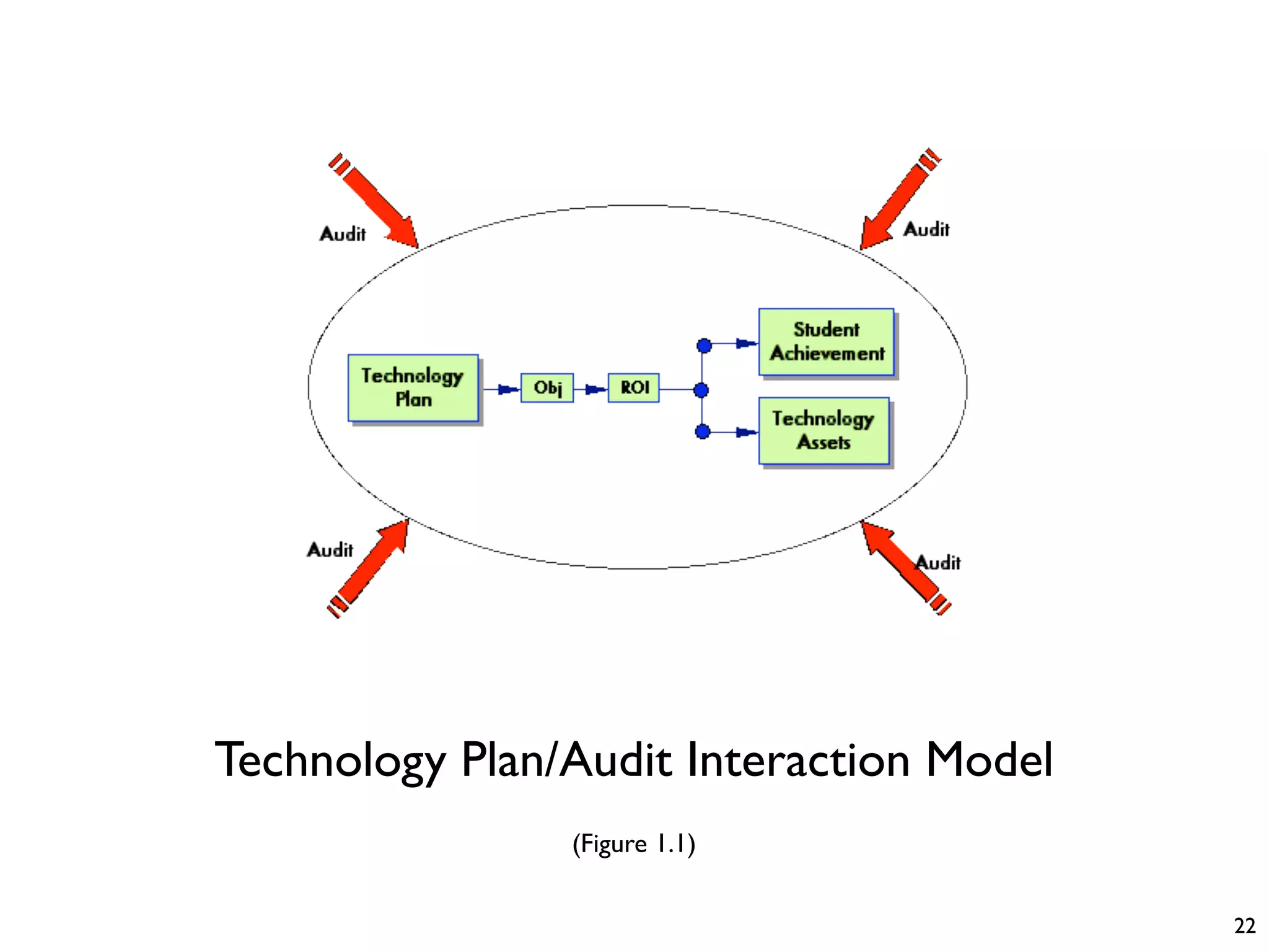 Technology Plan/Audit Interaction Model
                (Figure 1.1)


                                          22
 