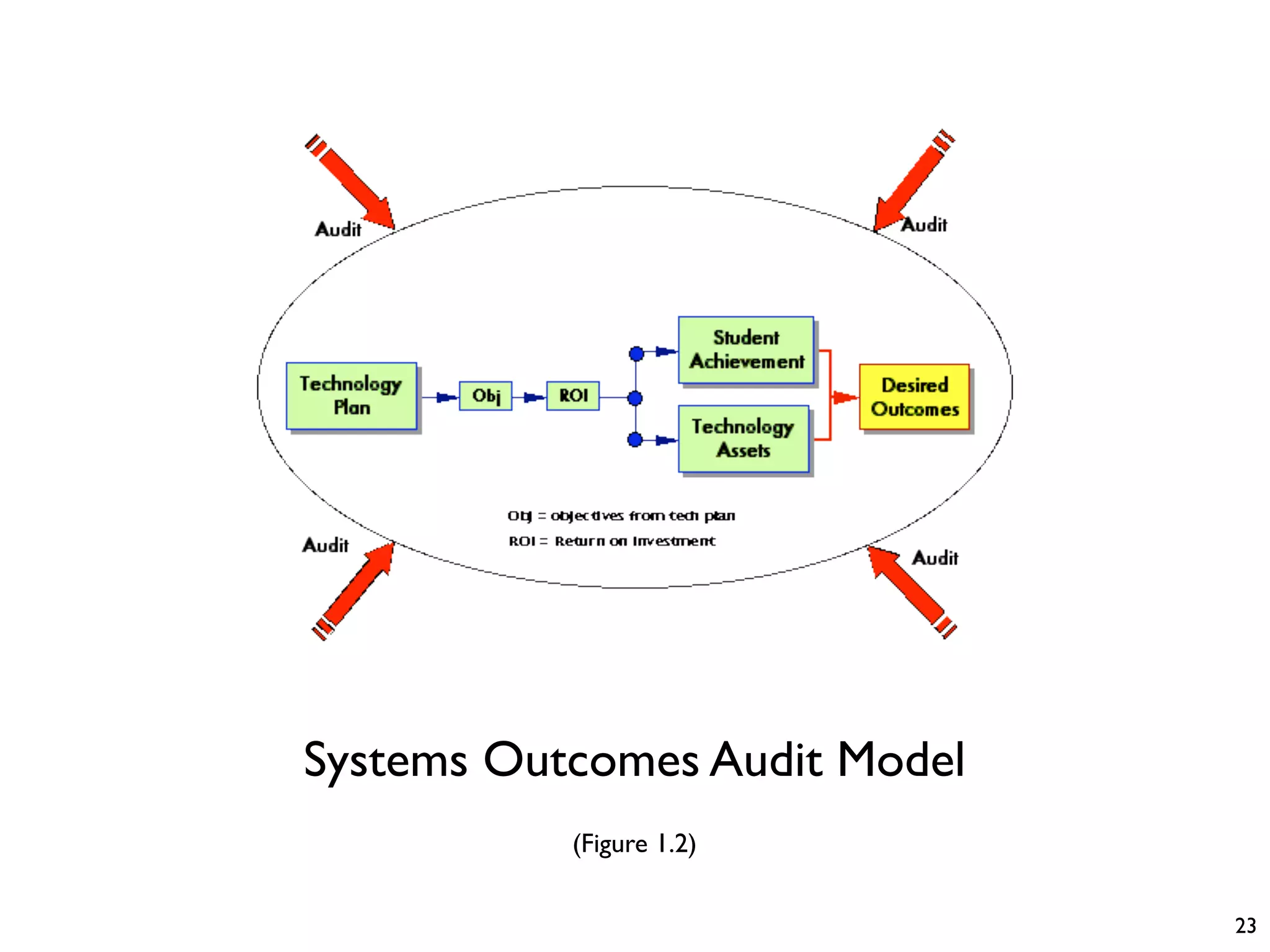 Systems Outcomes Audit Model
           (Figure 1.2)


                               23
 