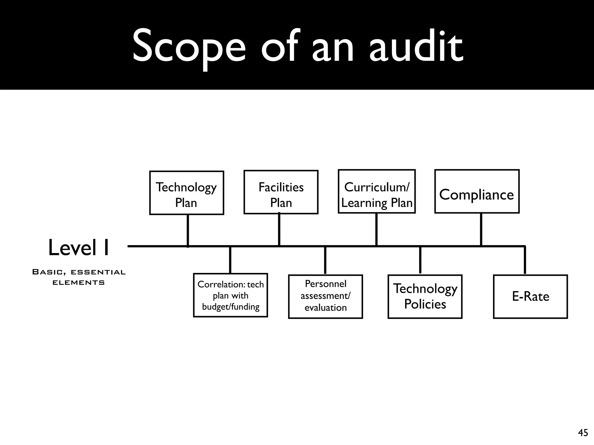 Scope of an audit

                    Technology           Facilities       Curriculum/
                       Plan                Plan           Learning Plan
                                                                          Compliance


  Level I
Basic, essential
   elements               Correlation: tech        Personnel
                                                                   Technology
                             plan with            assessment/                      E-Rate
                           budget/funding          evaluation        Policies




                                                                                            45
 
