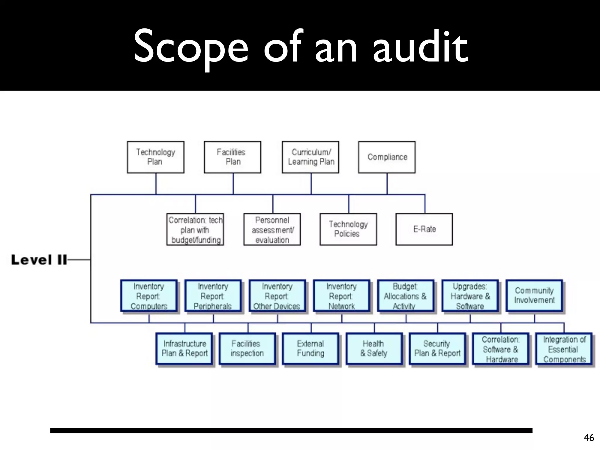 Scope of an audit




                    46
 