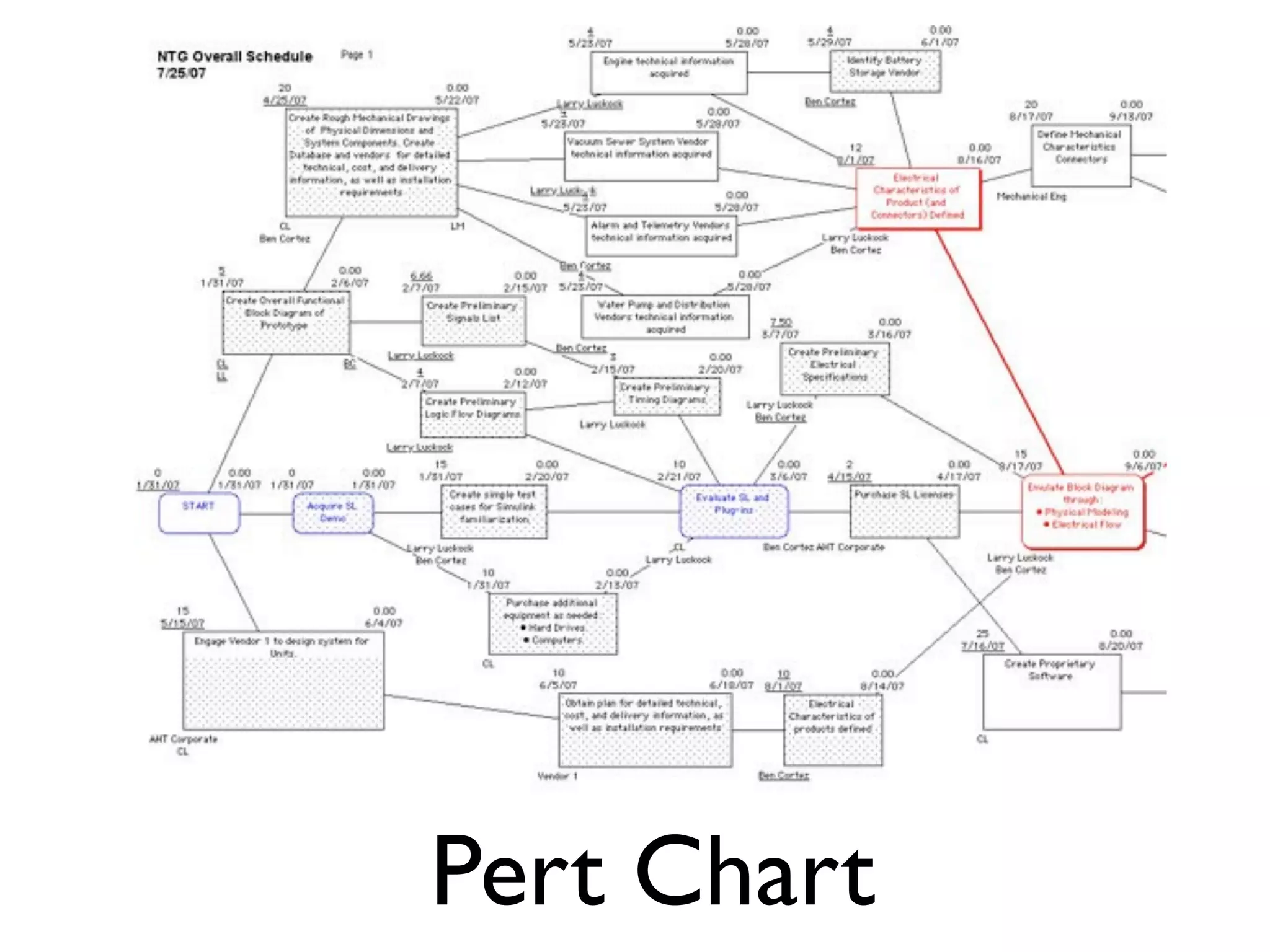 Pert Chart
 