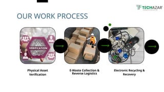 OUR WORK PROCESS
Physical Asset
Verification
E-Waste Collection &
Reverse Logistics
Electronic Recycling &
Recovery
 