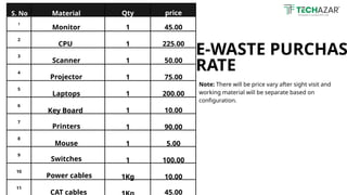1
2
3
4
5
6
7
8
9
10
11
E-WASTE PURCHAS
RATE
S. No Material Qty price
Monitor
CPU
Scanner
Projector
Laptops
Key Board
Printers
Mouse
Switches
Power cables
CAT cables
1
1
1
1
1
1
1
1
1
1Kg
45.00
225.00
50.00
75.00
200.00
10.00
90.00
5.00
100.00
10.00
45.00
Note: There will be price vary after sight visit and
working material will be separate based on
configuration.
 
