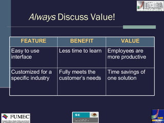 Always  Discuss Value! FEATURE BENEFIT VALUE Easy to use interface Less time to learn Employees are more productive Customized for a specific industry Fully meets the customer’s needs Time savings of one solution 