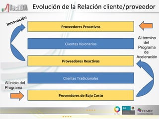 Evolución de la Relación cliente/proveedor Clientes Visionarios Clientes Tradicionales Proveedores de Bajo Costo Proveedores Proactivos Proveedores Reactivos Al inicio del  Programa Al termino del  Programa de  Aceleración Innovación 