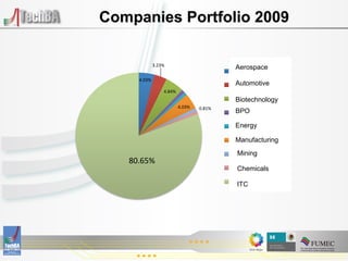 Companies Portfolio 2009

                  3.23%	
  
                                                               Aerospace
                                                             Aeronau:co	
  
      4.03%	
  
                                                              Automotive
                                                             Automotriz	
  
                         4.84%	
  
                                                             Biotecnología	
  
                                                              Biotechnology
                                     4.03%	
     0.81%	
  
                                                              BPO
                                                             BPO	
  
                                                              Energy
                                                             Energía	
  
                                                             MANUFACTURA	
  
                                                              Manufacturing
                                                              Mining
                                                             Mineria	
  
   80.65%	
  
                                                             Quimica	
  
                                                              Chemicals

                                                             TIC	
  
                                                               ITC
 