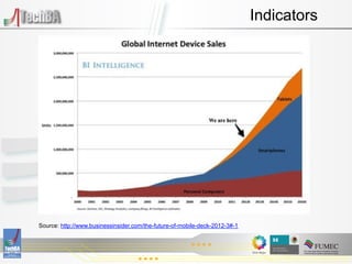 Indicators




Source: http://www.businessinsider.com/the-future-of-mobile-deck-2012-3#-1
 