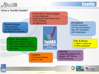 Seattle
What is TechBA Seattle?
                                   Information Technologies
                                   • 90,000 employees
                                   • Puget Sound International Hub
                                   • 150 Companies
                                   • 30 billions (usd)                         Aerospace
  Biotechnology                                                                • 72,000 employees
  • 190 companies                                                              • 737 line of production
  • 16,000 employees                                                           • New 787 Dreamline
  • 10 billions in revenues                                                    • AFA Washington


       Clean Technology
       • High environmental concern                                               Film & Music
       • Clean Tech Cluster, ranks # 1                                            • 1 billion in revenues
         by number employees around                                               • 12,000 employees
         this sector
                                                                 Gaming
                                                                 Largest key players in the
                                 Logistics
                                                                 industry, 497 millions
                                 • 3rd largest shipping
                                                                 9,200 employees
                                 center in USA
 