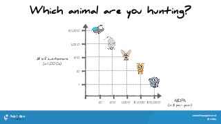 www.theangelvc.net
@chrija
Which animal are you hunting?
ARPA
(in $ per year)
# of customers
(in 1,000s)
10 100 1,000 10,000 100,000
10
1
100
1,000
10,000
 