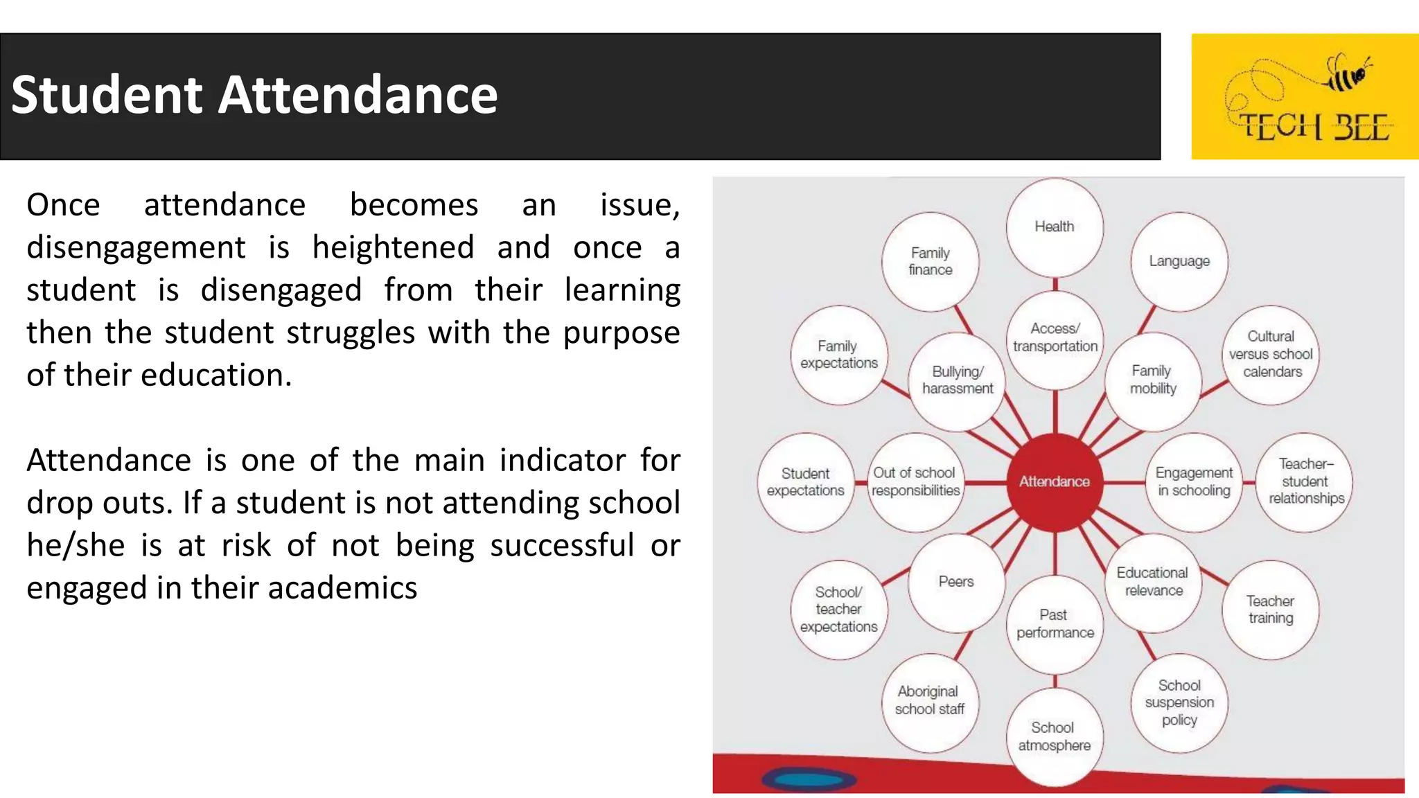 Student Attendance
Once attendance becomes an issue,
disengagement is heightened and once a
student is disengaged from their learning
then the student struggles with the purpose
of their education.
Attendance is one of the main indicator for
drop outs. If a student is not attending school
he/she is at risk of not being successful or
engaged in their academics
 