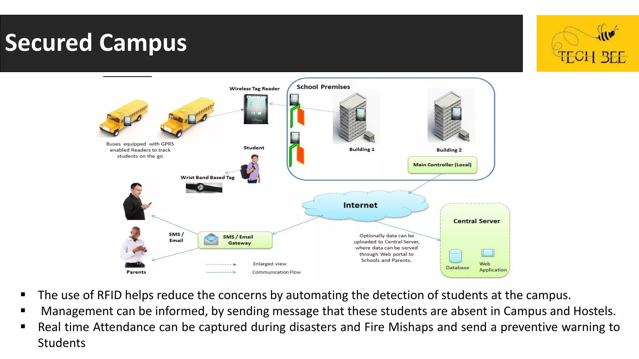 Secured Campus
 The use of RFID helps reduce the concerns by automating the detection of students at the campus.
 Management can be informed, by sending message that these students are absent in Campus and Hostels.
 Real time Attendance can be captured during disasters and Fire Mishaps and send a preventive warning to
Students
 