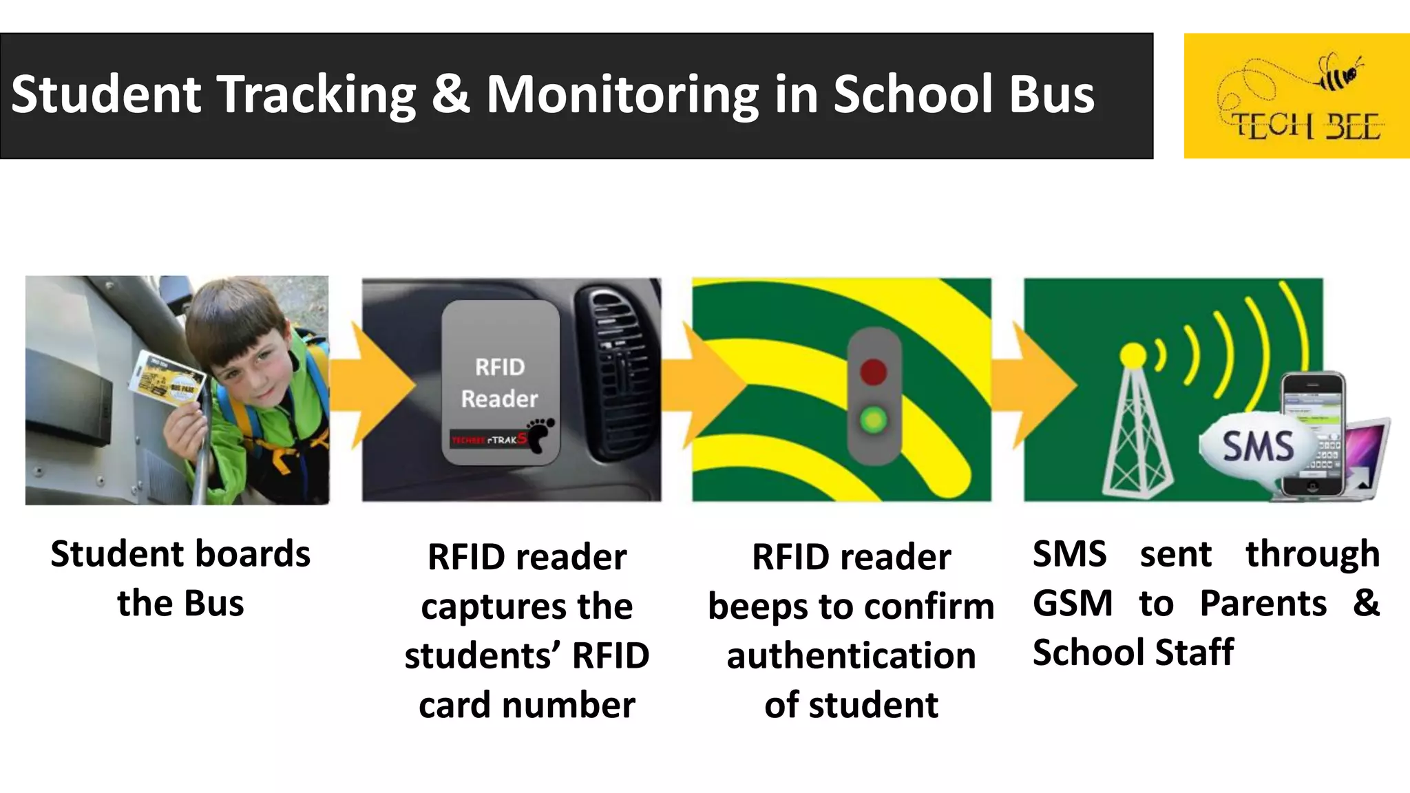 Student Tracking & Monitoring in School Bus
Student boards
the Bus
RFID reader
captures the
students’ RFID
card number
RFID reader
beeps to confirm
authentication
of student
SMS sent through
GSM to Parents &
School Staff
 
