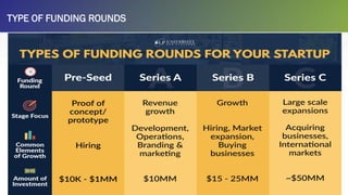 TYPE OF FUNDING ROUNDS
 