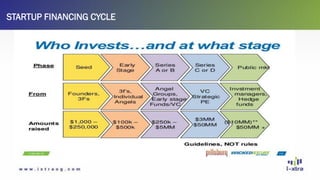 STARTUP FINANCING CYCLE
 