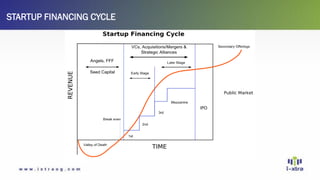 STARTUP FINANCING CYCLE
 