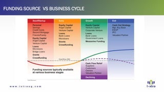 FUNDING SOURCE VS BUSINESS CYCLE
Credit: TMS Outsource
 