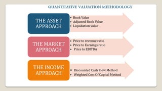 • Book Value
• Adjusted Book Value
• Liquidation value
THE ASSET
APPROACH
• Price to revenue ratio
• Price to Earnings ratio
• Price to EBITDA
THE MARKET
APPROACH
• Discounted Cash Flow Method
• Weighted Cost Of Capital Method
THE INCOME
APPROACH
 