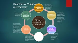 Quantitative Valuation
methodology
Start-up
valuation
methods
Future
Valuation
Multiple
Approach
Berkus
Approach
Market
Multiple
Approach
Risk Factor
Summation
Approach
Cost-to-
Duplicate
Approach
Discounted
Cash Flow
Approach
The Cost-to-Duplicate
Approach involves taking
into account all costs and
expenses associated with
the startup and the
development of its
product, including the
purchase of its physical
assets. All such expenses
are taken into account in
order to determine the
startup’s fair market value
based on all the expenses.
The Discounted Cash Flow
(DCF) Method focuses on
projecting the startup’s
future cash flow
movements
The Risk Factor Summation
Approach values a startup by
taking into quantitative
consideration all risks
associated with the business
that can affect the return on
investment
Recent acquisitions on
the market of a similar
nature to the startup in
question are taken into
consideration, and a
base multiple is
determined based on
the value of the recent
acquisitions.
The Future Valuation
Multiple Approach solely
focuses on estimating
the return on investment
that the investors can
expect in the near
future, say five to ten
years.
The Berkus Approach,
created by American
venture capitalist and
angel investor Dave
Berkus looks at valuing a
start-up enterprise based
on a detailed
assessment of five key
success factors: (1) Basic
value, (2) Technology, (3)
Execution, (4) Strategic
relationships in its core
market, and (5)
Production and
consequent sales.
 