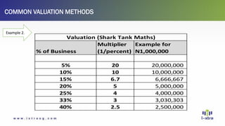 COMMON VALUATION METHODS
Example 2.
% of Business
Multiplier
(1/percent)
Example for
N1,000,000
5% 20 20,000,000
10% 10 10,000,000
15% 6.7 6,666,667
20% 5 5,000,000
25% 4 4,000,000
33% 3 3,030,303
40% 2.5 2,500,000
Valuation (Shark Tank Maths)
 