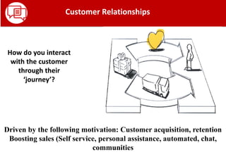 Driven by the following motivation: Customer acquisition, retention
Boosting sales (Self service, personal assistance, automated, chat,
communities
Customer Relationships
How do you interact
with the customer
through their
‘journey’?
 