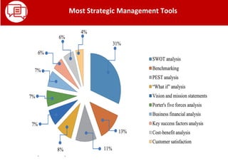 Most Strategic Management Tools
 