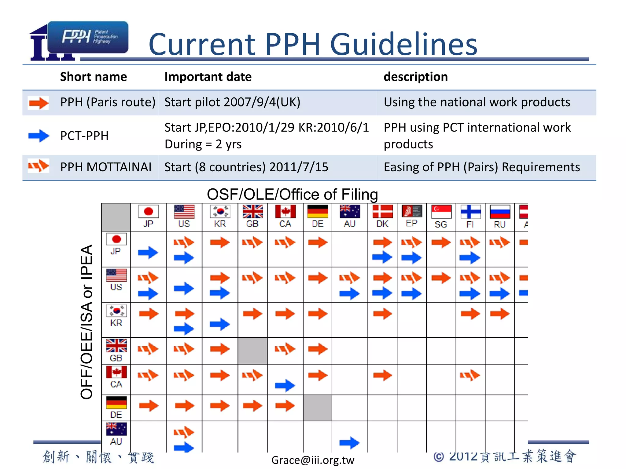 Current PPH Guidelines
Short name Important date description
PPH (Paris route) Start pilot 2007/9/4(UK) Using the national work products
PCT-PPH
Start JP,EPO:2010/1/29 KR:2010/6/1
During = 2 yrs
PPH using PCT international work
products
PPH MOTTAINAI Start (8 countries) 2011/7/15 Easing of PPH (Pairs) Requirements
Grace@iii.org.tw
OSF/OLE/Office of Filing
OFF/OEE/ISAorIPEA
 