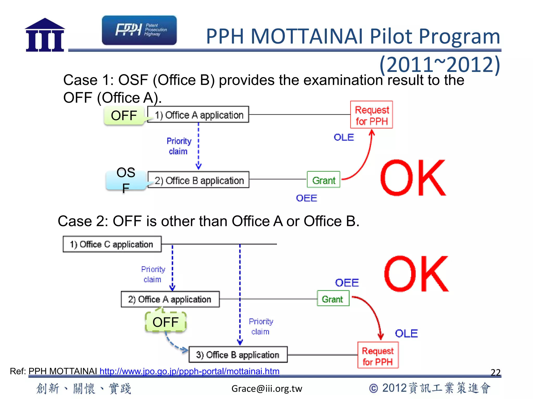 PPH MOTTAINAI Pilot Program
(2011~2012)
Grace@iii.org.tw
22
Case 2: OFF is other than Office A or Office B.
Case 1: OSF (Office B) provides the examination result to the
OFF (Office A).
Ref: PPH MOTTAINAI http://www.jpo.go.jp/ppph-portal/mottainai.htm
OS
F
OFF
OFF
 