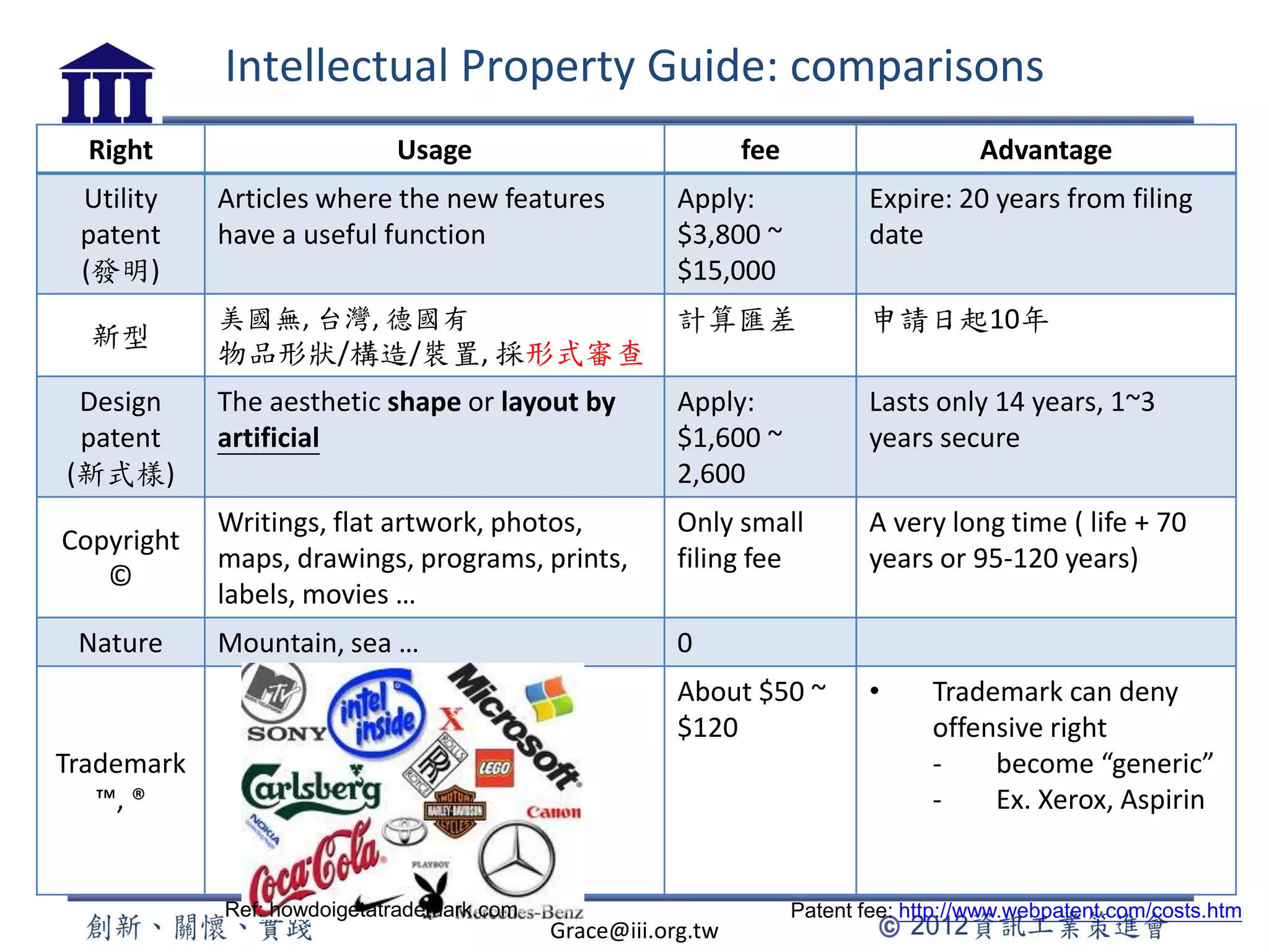 Intellectual Property Guide: comparisons
Right Usage fee Advantage
Utility
patent
(發明)
Articles where the new features
have a useful function
Apply:
$3,800 ~
$15,000
Expire: 20 years from filing
date
新型
美國無, 台灣, 德國有
物品形狀/構造/裝置, 採形式審查
計算匯差 申請日起10年
Design
patent
(新式樣)
The aesthetic shape or layout by
artificial
Apply:
$1,600 ~
2,600
Lasts only 14 years, 1~3
years secure
Copyright
©
Writings, flat artwork, photos,
maps, drawings, programs, prints,
labels, movies …
Only small
filing fee
A very long time ( life + 70
years or 95-120 years)
Nature Mountain, sea … 0
Trademark
™, ®
About $50 ~
$120
• Trademark can deny
offensive right
‐ become “generic”
‐ Ex. Xerox, Aspirin
Grace@iii.org.tw
Ref: howdoigetatrademark.com Patent fee: http://www.webpatent.com/costs.htm
 