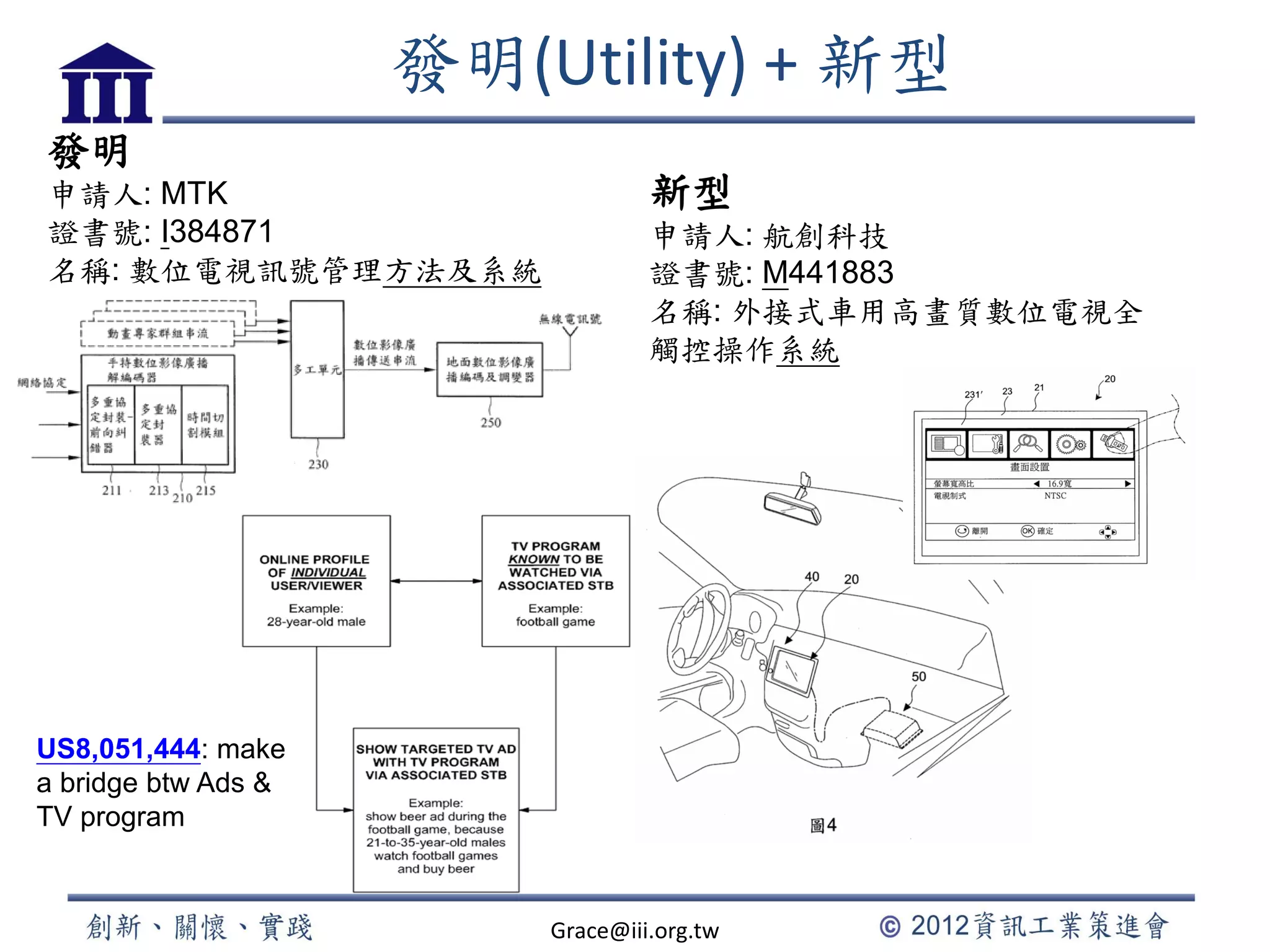 發明(Utility) + 新型
發明
申請人: MTK
證書號: I384871
名稱: 數位電視訊號管理方法及系統
US8,051,444: make
a bridge btw Ads &
TV program
新型
申請人: 航創科技
證書號: M441883
名稱: 外接式車用高畫質數位電視全
觸控操作系統
Grace@iii.org.tw
 