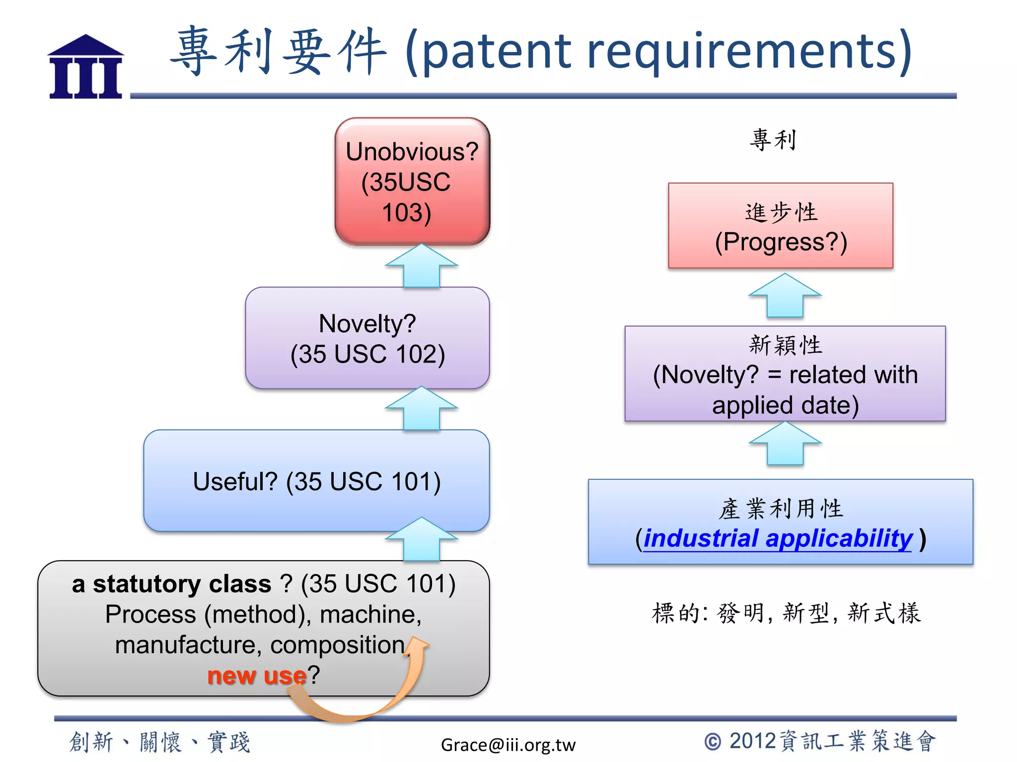 專利要件 (patent requirements)
a statutory class ? (35 USC 101)
Process (method), machine,
manufacture, composition,
new use?
Useful? (35 USC 101)
Novelty?
(35 USC 102)
Unobvious?
(35USC
103)
產業利用性
(industrial applicability )
新穎性
(Novelty? = related with
applied date)
進步性
(Progress?)
專利
標的: 發明, 新型, 新式樣
Grace@iii.org.tw
 