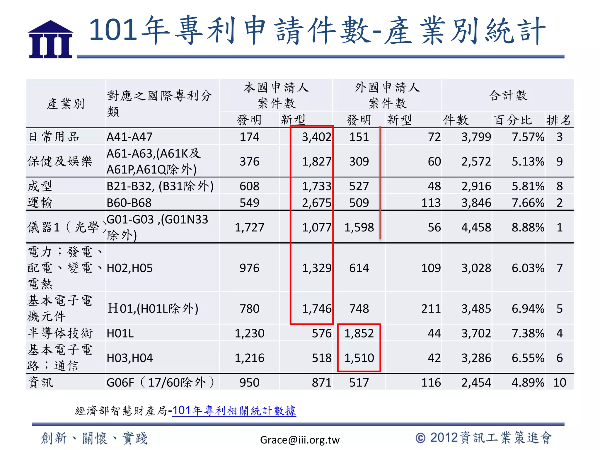 101年專利申請件數-產業別統計
產業別
對應之國際專利分
類
本國申請人
案件數
外國申請人
案件數
合計數
發明 新型 發明 新型 件數 百分比 排名
日常用品 A41-A47 174 3,402 151 72 3,799 7.57% 3
保健及娛樂
A61-A63,(A61K及
A61P,A61Q除外)
376 1,827 309 60 2,572 5.13% 9
成型 B21-B32, (B31除外) 608 1,733 527 48 2,916 5.81% 8
運輸 B60-B68 549 2,675 509 113 3,846 7.66% 2
儀器1（光學）
G01-G03 ,(G01N33
除外)
1,727 1,077 1,598 56 4,458 8.88% 1
電力；發電、
配電、變電、
電熱
H02,H05 976 1,329 614 109 3,028 6.03% 7
基本電子電
機元件
Ｈ01,(H01L除外) 780 1,746 748 211 3,485 6.94% 5
半導体技術 H01L 1,230 576 1,852 44 3,702 7.38% 4
基本電子電
路；通信
H03,H04 1,216 518 1,510 42 3,286 6.55% 6
資訊 G06F（17/60除外） 950 871 517 116 2,454 4.89% 10
經濟部智慧財產局-101年專利相關統計數據
Grace@iii.org.tw
 