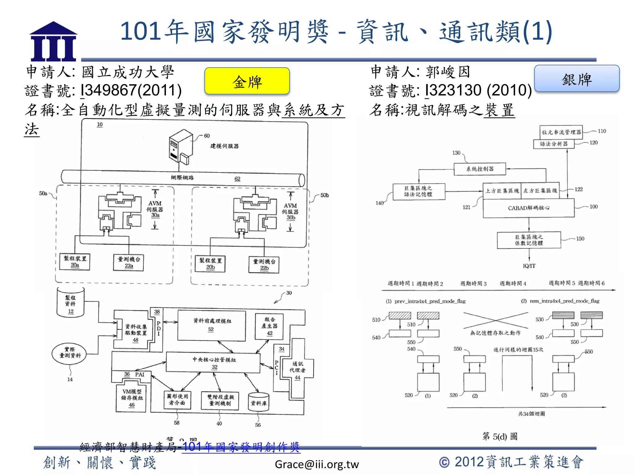 101年國家發明獎 - 資訊、通訊類(1)
申請人: 國立成功大學
證書號: I349867(2011)
名稱:全自動化型虛擬量測的伺服器與系統及方
法
金牌
申請人: 郭峻因
證書號: I323130 (2010)
名稱:視訊解碼之裝置
銀牌
經濟部智慧財產局-101年國家發明創作獎
Grace@iii.org.tw
 