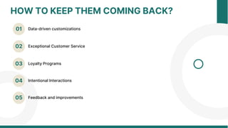 01
02
03
04
05
Intentional Interactions
HOW TO KEEP THEM COMING BACK?
Data-driven customizations
Exceptional Customer Service
Loyalty Programs
Feedback and improvements
 