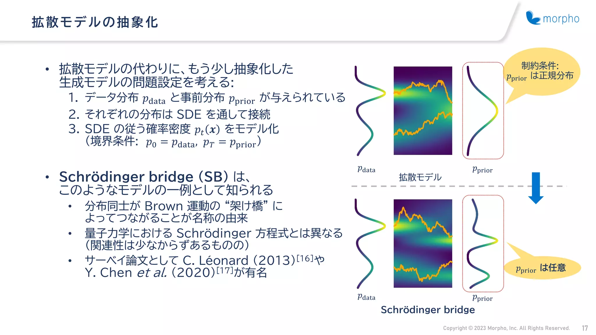 Copyright © 2023 Morpho, Inc. All Rights Reserved. 17
• 拡散モデルの代わりに、もう少し抽象化した
生成モデルの問題設定を考える:
1. データ分布 𝑝data と事前分布 𝑝prior が与えられている
2. それぞれの分布は SDE を通して接続
3. SDE の従う確率密度 𝑝𝑡 𝒙 をモデル化
（境界条件: 𝑝0 = 𝑝data, 𝑝𝑇 = 𝑝prior）
• Schrödinger bridge （SB） は、
このようなモデルの一例として知られる
• 分布同士が Brown 運動の “架け橋” に
よってつながることが名称の由来
• 量子力学における Schrödinger 方程式とは異なる
（関連性は少なからずあるものの）
• サーベイ論文として C. Léonard (2013)[16]や
Y. Chen et al. (2020)[17]が有名
拡散モデルの抽象化
𝑝data
𝑝data
𝑝prior
𝑝prior
拡散モデル
Schrödinger bridge
制約条件:
𝑝prior は正規分布
𝑝prior は任意
 