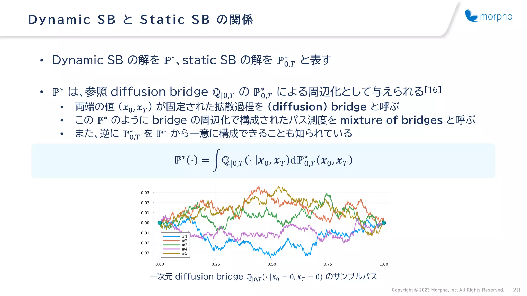 Copyright © 2023 Morpho, Inc. All Rights Reserved. 20
• Dynamic SB の解を ℙ∗、static SB の解を ℙ0,𝑇
∗
と表す
• ℙ∗
は、参照 diffusion bridge ℚ|0,𝑇 の ℙ0,𝑇
∗
による周辺化として与えられる[16]
• 両端の値 （𝒙0, 𝒙𝑇） が固定された拡散過程を (diffusion) bridge と呼ぶ
• この ℙ∗
のように bridge の周辺化で構成されたパス測度を mixture of bridges と呼ぶ
• また、逆に ℙ0,T
∗
を ℙ∗
から一意に構成できることも知られている
Dynamic SB と Static SB の関係
ℙ∗ ⋅ = නℚ|0,𝑇 ⋅ 𝒙0, 𝒙𝑇 dℙ0,𝑇
∗
𝒙0, 𝒙𝑇
一次元 diffusion bridge ℚ|0,𝑇 ⋅ 𝒙0 = 0, 𝒙𝑇 = 0 のサンプルパス
 