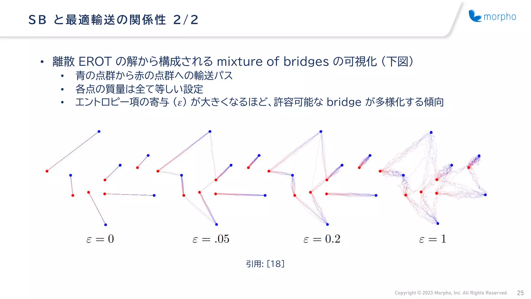 Copyright © 2023 Morpho, Inc. All Rights Reserved. 25
• 離散 EROT の解から構成される mixture of bridges の可視化 （下図）
• 青の点群から赤の点群への輸送パス
• 各点の質量は全て等しい設定
• エントロピー項の寄与 （𝜀） が大きくなるほど、許容可能な bridge が多様化する傾向
SB と最適輸送の関係性 2/ 2
引用: [18]
 