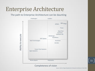 Enterprise Architecture
 The path to Enterprise Architecture can be daunting
                              Challengers                   Leaders


                                                                                       IBM Mega
                                                                          alfabet

                                                                                     Troux

                                                                                OpenText
                                                                               Casewise
                                                                             Software AG
        Ability to execute




                                                             BiZZdesign
                                                                   QualiWare
                                              SAP-Sybase
                             Atoll Technologies                            Avolution
                                                                          iteratec



                                      Future Tech Systems
                             Sparx Systems




                             Niche players                  Visionaries                                                                              11

                                     Completeness of vision
                                                                             Source: Gartner Magic Quadrant for Enterprise Architecture Tools 2012
 