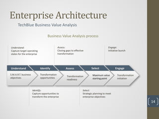 Enterprise Architecture
       TechBlue Business Value Analysis

                                   Business Value Analysis process

Understand:                                   Assess:                                        Engage:
Capture target operating                      Closing gaps to effective                      Initiative launch
states for the enterprise                     transformation




Understand                   Identify                Assess                   Select               Engage

S.M.A.R.T. business          Transformation                                    Maximum value         Transformation
                                                       Transformation
objectives                   opportunities                                     starting point        initiation
                                                       readiness



                      Identify:                                       Select:
                      Capture opportunities to                        Strategic planning to meet
                      transform the enterprise                        enterprise objectives
                                                                                                                      14
 