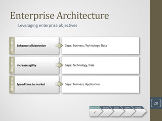Enterprise Architecture
             Leveraging enterprise objectives
Objective




            Enhance collaboration     Gaps: Business, Technology, Data
Objective




            Increase agility          Gaps: Technology, Data
Objective




            Speed time to market      Gaps: Business, Application




                                                                                                            20
                                                         Understand   Identify   Assess   Select   Engage


                                                            
 