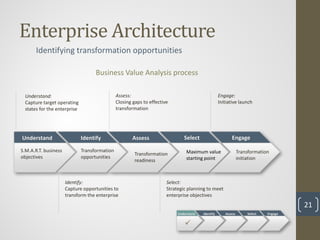 Enterprise Architecture
       Identifying transformation opportunities

                                    Business Value Analysis process

  Understand:                                  Assess:                                              Engage:
  Capture target operating                     Closing gaps to effective                            Initiative launch
  states for the enterprise                    transformation




Understand                    Identify                Assess                   Select                      Engage

S.M.A.R.T. business           Transformation                                    Maximum value                   Transformation
                                                        Transformation
objectives                    opportunities                                     starting point                  initiation
                                                        readiness



                      Identify:                                        Select:
                      Capture opportunities to                         Strategic planning to meet
                      transform the enterprise                         enterprise objectives
                                                                                                                                      21
                                                                            Understand   Identify      Assess       Select   Engage


                                                                               
 
