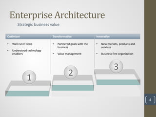 Enterprise Architecture
        Strategic business value

Optimizer                   Transformative                 Innovative

•   Well run IT shop        •   Partnered goals with the   •   New markets, products and
                                business                       services
•   Understood technology
    enablers                •   Value management           •   Business first organization



                                                                         3
                                        2
               1

                                                                                             4
 