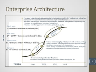Enterprise Architecture
                                   Increase integration across value-webs, infrastructures, multi-role / multi-partner enterprises
                                  • emphasis on overall effectiveness rather than single-point ‘efficiency’
                                  • increase overall agility, adaptability, responsiveness, resilience, management of opportunity / risk
                                  • increase synergies between processes and partners
                                  • increase overall engagement in innovation, productivity, quality
         fourth wave:
          EA = whole-of-enterprise architecture (WEA)


         third wave:
VALOR




         EA = EWITA + Business Architecture (EITA+EBA)

        second wave:
                                                                     Increase enterprise agility and alignment with business strategy
        EA = Enterprise-Wide IT Architecture (EWITA)                 • enable changes in business strategy with quick-response changes
                                                                     in enabling processes and technology solutions
                                                                     • inform strategy more effectively with strategic paths to identify and
        first wave:                                                  integrate technology-enabled opportunities (and threats)
        EA = IT technical architecture (TA )



                                             Reduce complexity and cost of IT systems
                                            • increased convergence consolidates purchasing, lowers training costs, etc
                                                                                                                                               5
                  TIEMPO                    1990               2000               2010            2020
 