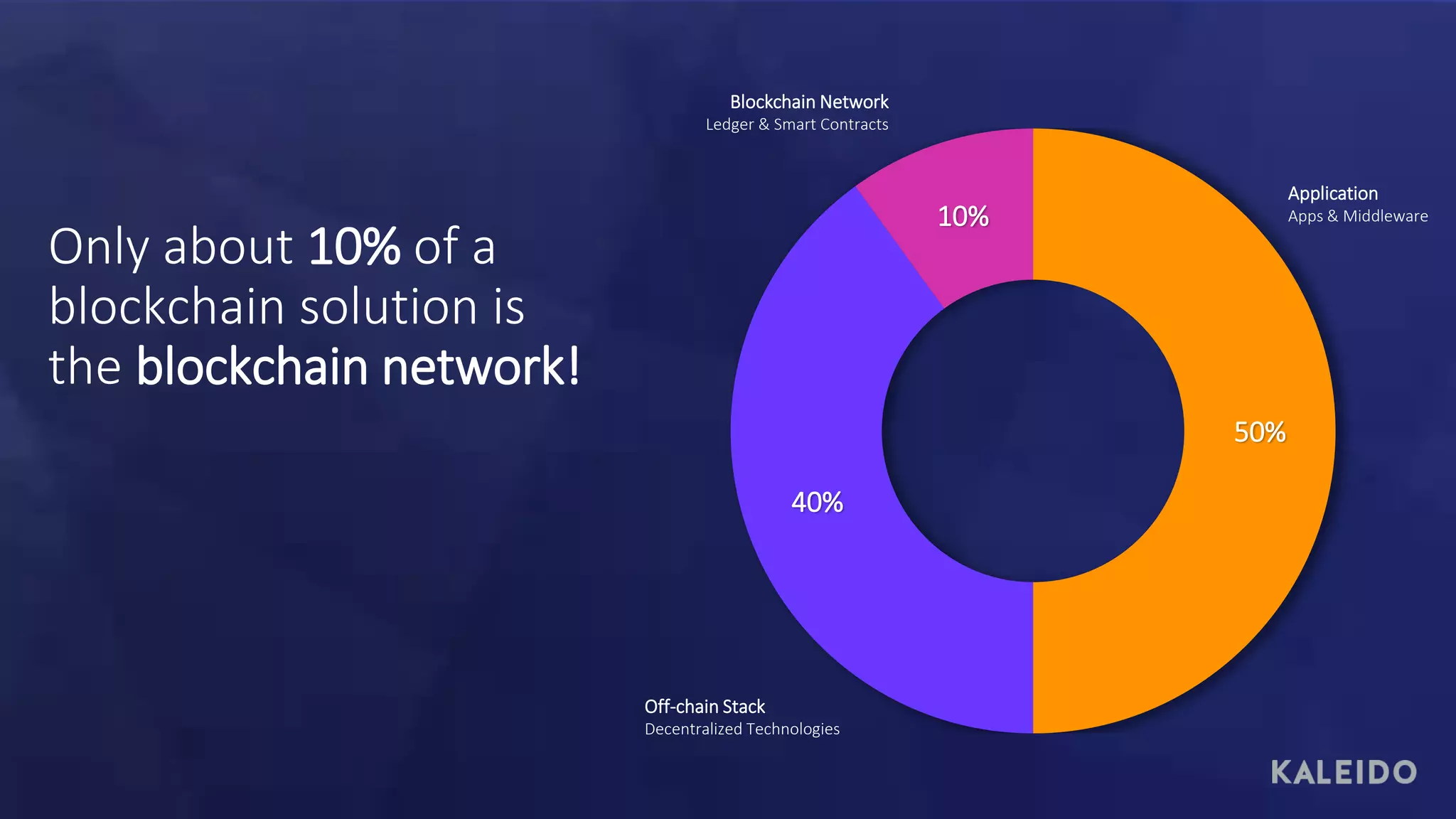 50%
40%
10%
Blockchain Network
Ledger & Smart Contracts
Off-chain Stack
Decentralized Technologies
Application
Apps & Middleware
Only about 10% of a
blockchain solution is
the blockchain network!
 